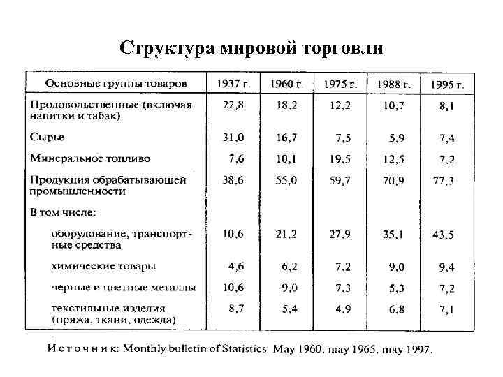 Структура мировой торговли 