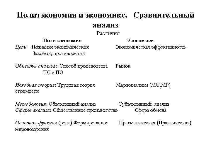 Политэкономия и экономикс. Сравнительный анализ Различия Политэкономия Экономикс Цель: Познание экономических Экономическая эффективность Законов,