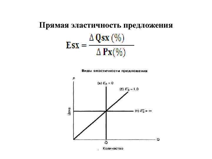 Прямая эластичность предложения 