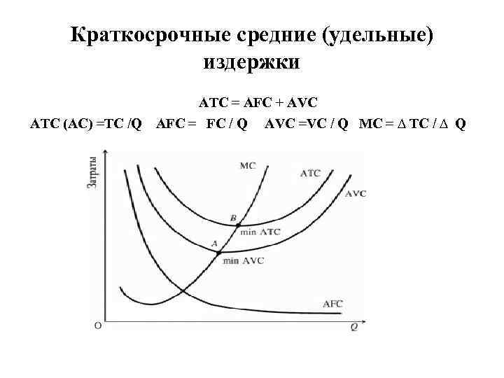 Краткосрочные средние (удельные) издержки ATC (AC) =TC /Q ATC = AFC + AVC AFC