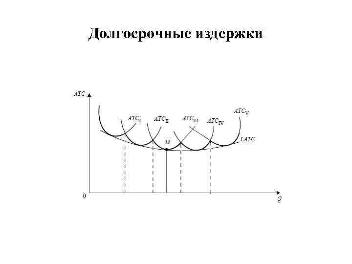 Долгосрочные издержки 