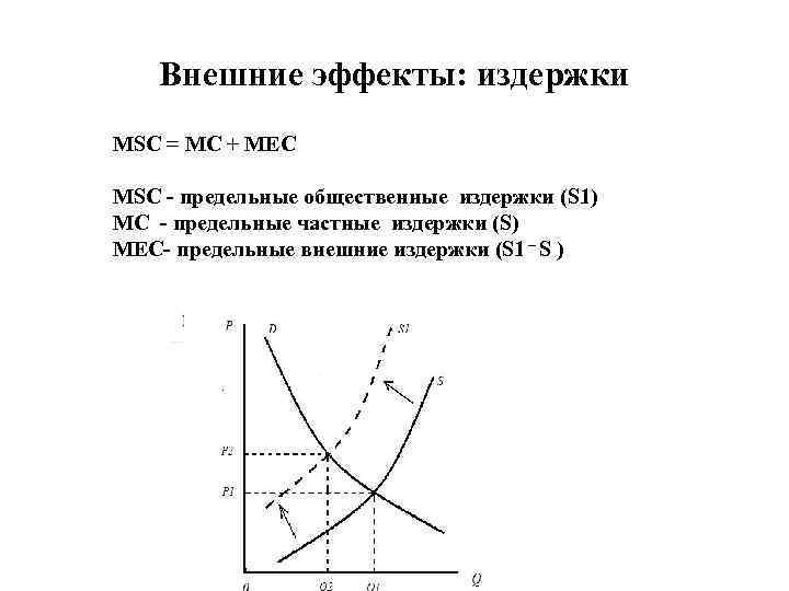 Внешние эффекты: издержки MSC = MC + MEC MSC - предельные общественные издержки (S