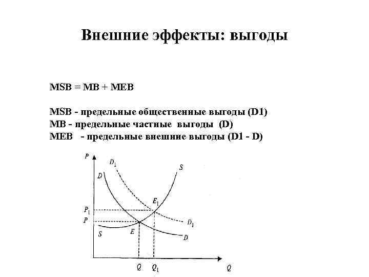 Внешние эффекты: выгоды MSB = MB + MEB MSB - предельные общественные выгоды (D