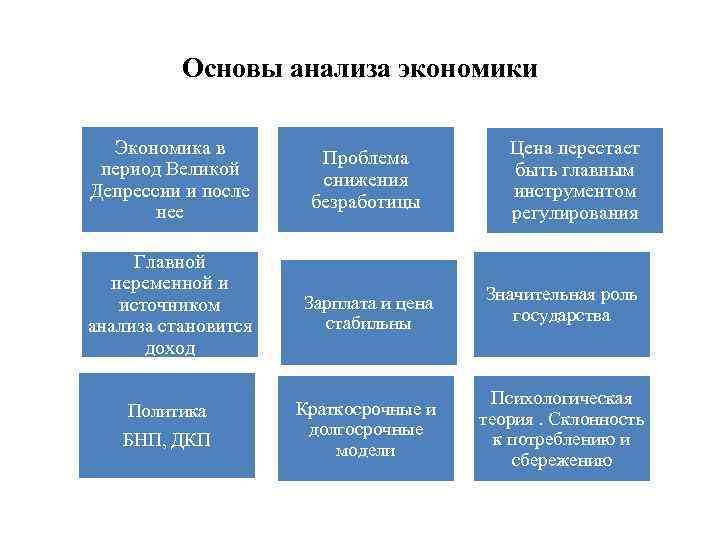 Основы анализа экономики Экономика в период Великой Депрессии и после нее Проблема снижения безработицы