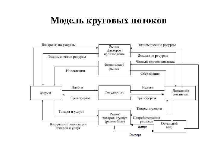 Модель круговых потоков 