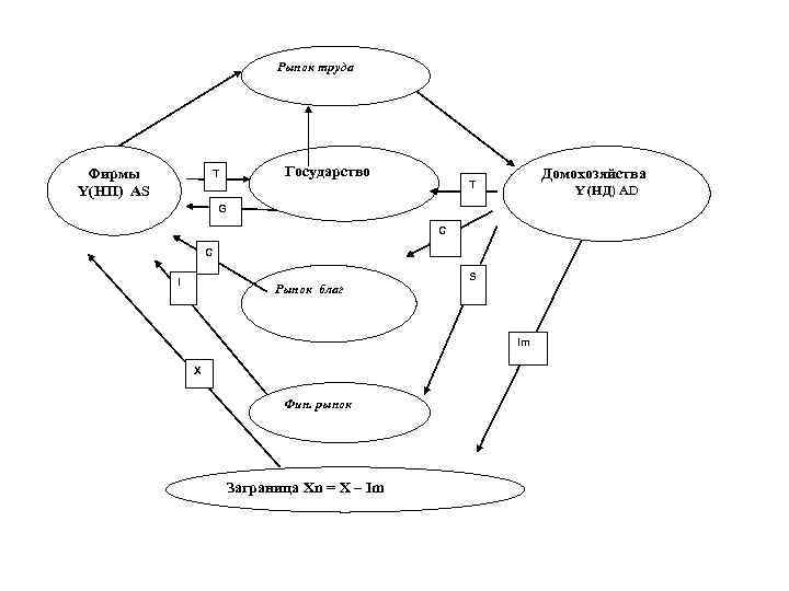 Рынок труда Фирмы Y(НП) AS Государство T Домохозяйства T Y (НД) AD G C
