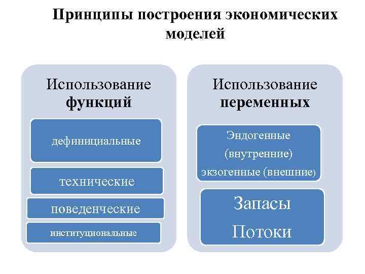 Принципы построения экономических моделей Использование функций дефинициальные технические поведенческие институциональные Использование переменных Эндогенные (внутренние)