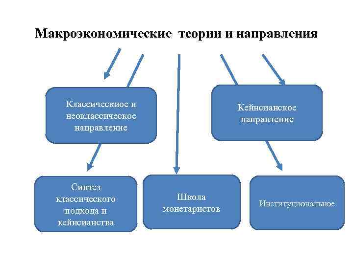 Макроэкономические теории и направления Классическиое и неоклассическое направление Синтез классического подхода и кейнсианства Кейнсианское