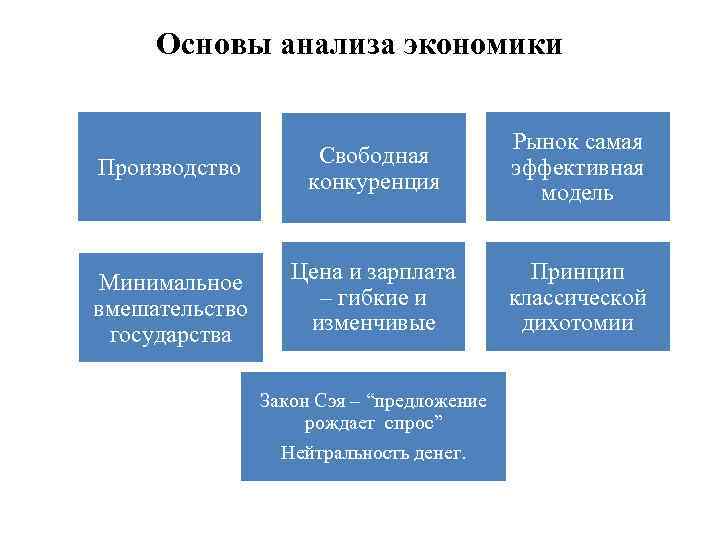 Основы анализа экономики Производство Свободная конкуренция Рынок самая эффективная модель Минимальное вмешательство государства Цена