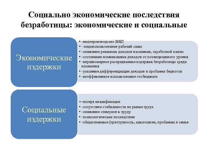 Социально экономические последствия безработицы: экономические и социальные Экономические издержки Социальные издержки • -недопроизводство ВВП