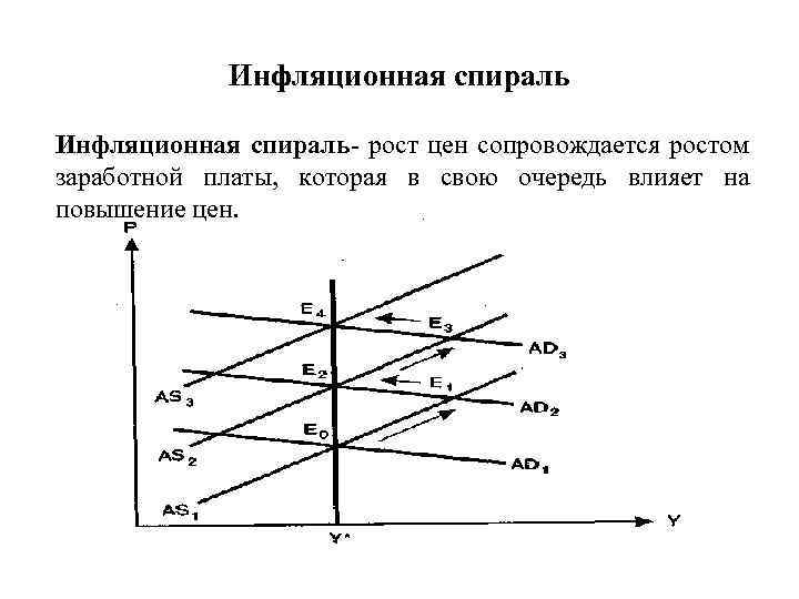 Инфляционная спираль- рост цен сопровождается ростом заработной платы, которая в свою очередь влияет на