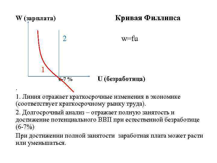 W (зарплата) Кривая Филлипса 2 w=fu 1 6 -7 % U (безработица) . 1.