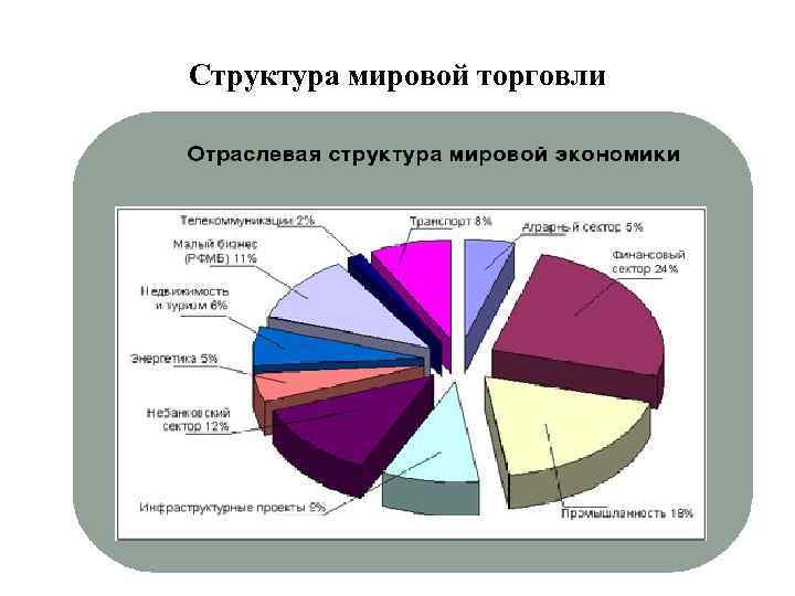 Структура мировой торговли 