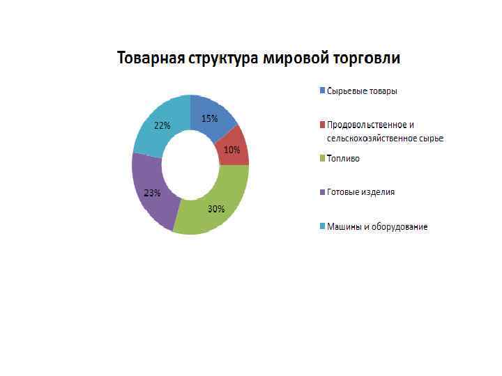 2 мировая торговля. Товарная структура мирового товарооборота это. Товарная структура международной торговли. Товарная структура мировой торговли 2019. Структура международной торговли услугами 2019.