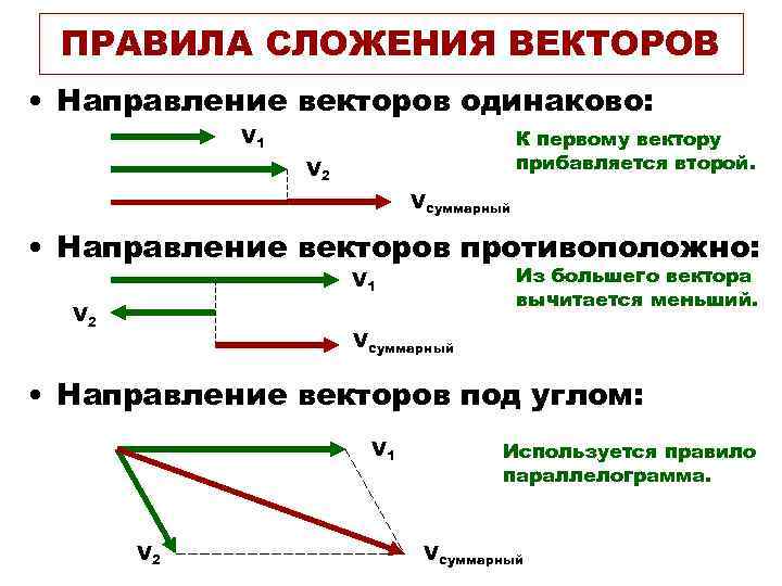 ПРАВИЛА СЛОЖЕНИЯ ВЕКТОРОВ • Направление векторов одинаково: V 1 К первому вектору прибавляется второй.