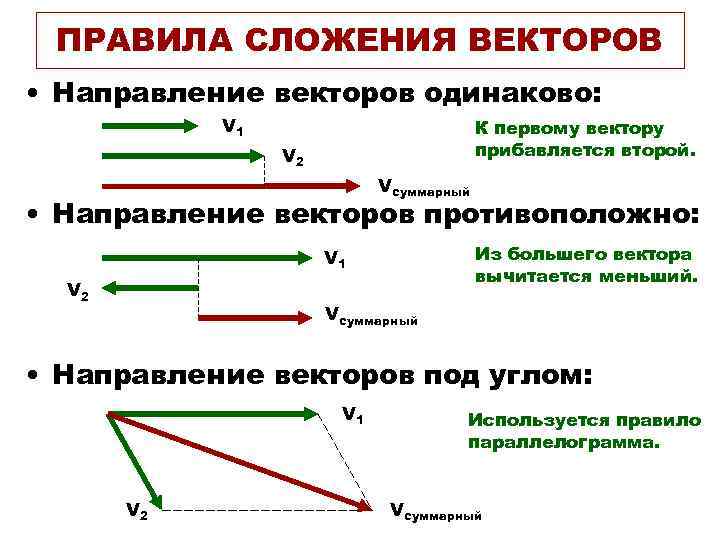 Сложение двух одинаковых векторов. Сумма противоположно направленных векторов. Противоположные направленные векторы. Сложение противоположных векторов. Передача во всех направлениях одинаково происходит