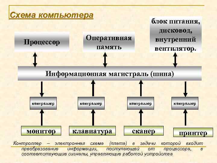 Схема компьютера Процессор Оперативная память блок питания, дисковод, внутренний вентилятор. Информационная магистраль (шина) контроллер