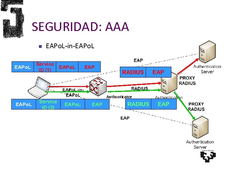 SEGURIDAD: AAA EAPo. L-in-EAPo. L Service ID (1) Service ID (2) EAPo. L EAP