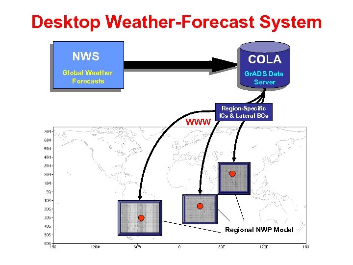 Desktop Weather-Forecast System NWS NCEP COLA Global Weather Forecasts Gr. ADS Data Server WWW