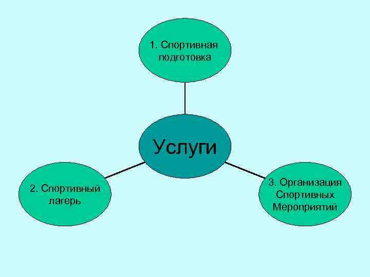 1. Спортивная подготовка Услуги 2. Спортивный лагерь 3. Организация Спортивных Мероприятий 