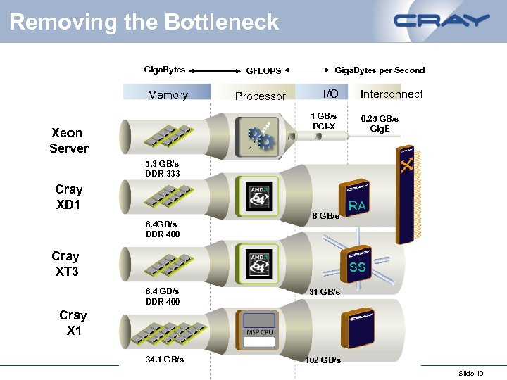 Removing the Bottleneck Giga. Bytes Memory GFLOPS Processor Giga. Bytes per Second I/O 1