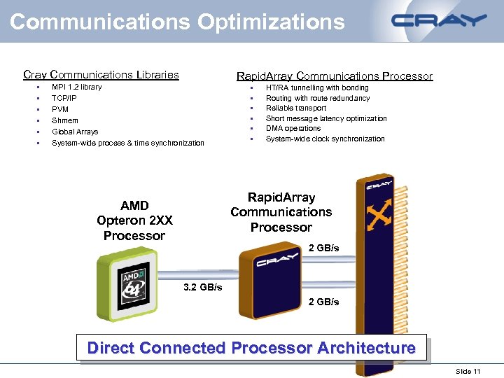 Communications Optimizations Cray Communications Libraries § § § Rapid. Array Communications Processor MPI 1.