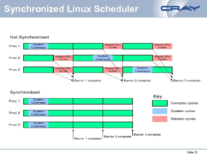 Synchronized Linux Scheduler Slide 12 