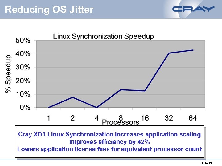 Reducing OS Jitter Cray XD 1 Linux Synchronization increases application scaling Improves efficiency by