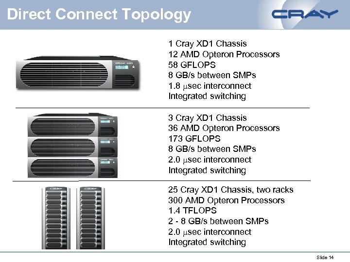 Direct Connect Topology 1 Cray XD 1 Chassis 12 AMD Opteron Processors 58 GFLOPS