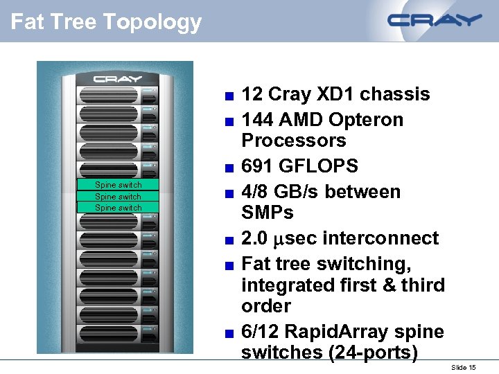 Fat Tree Topology Spine switch 12 Cray XD 1 chassis 144 AMD Opteron Processors