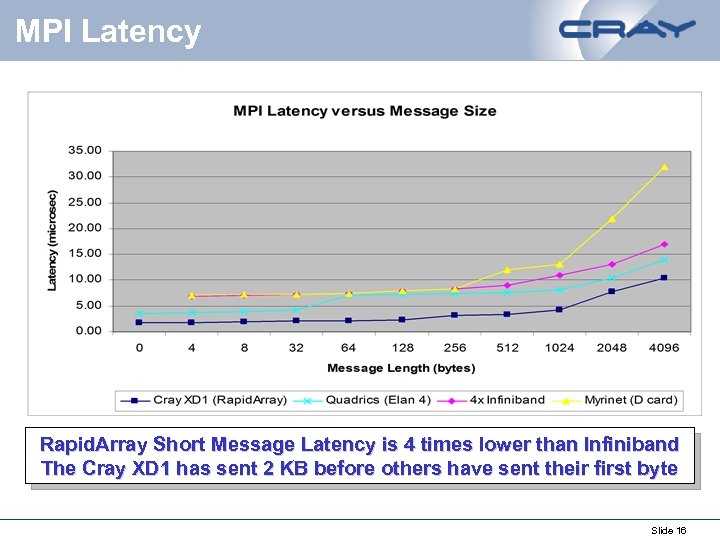 MPI Latency Rapid. Array Short Message Latency is 4 times lower than Infiniband The