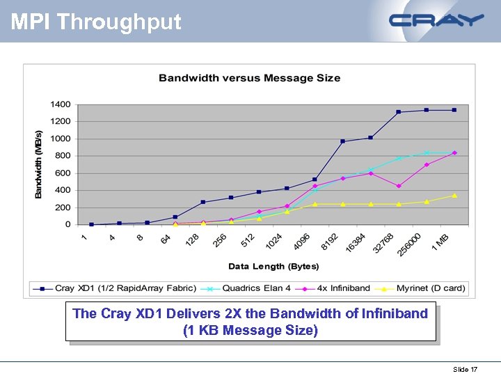 MPI Throughput The Cray XD 1 Delivers 2 X the Bandwidth of Infiniband (1