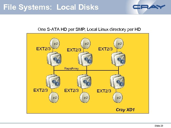 File Systems: Local Disks One S-ATA HD per SMP; Local Linux directory per HD