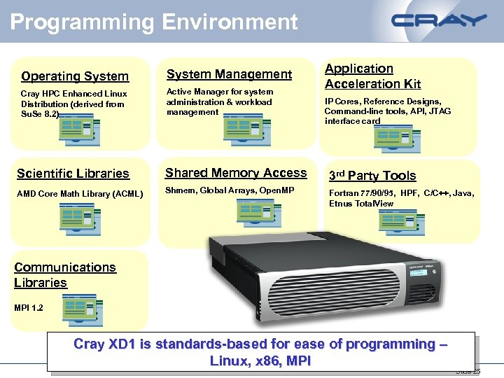 Programming Environment Operating System Management Cray HPC Enhanced Linux Distribution (derived from Su. Se