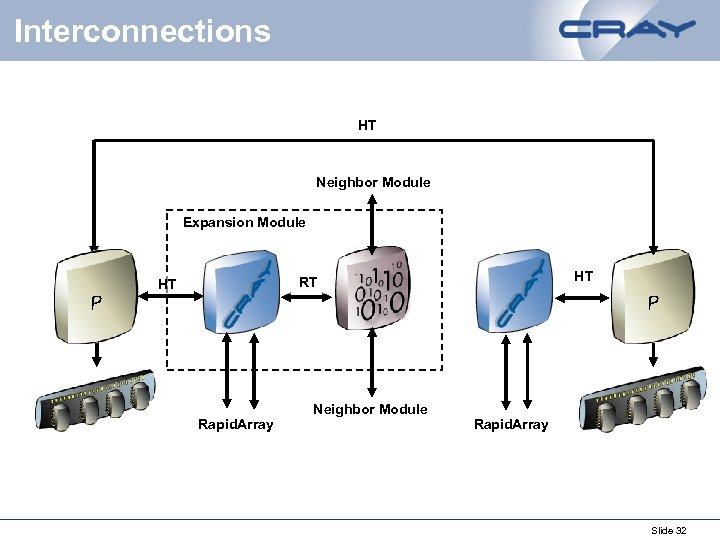 Interconnections HT Neighbor Module Expansion Module HT RT HT P P Rapid. Array Neighbor