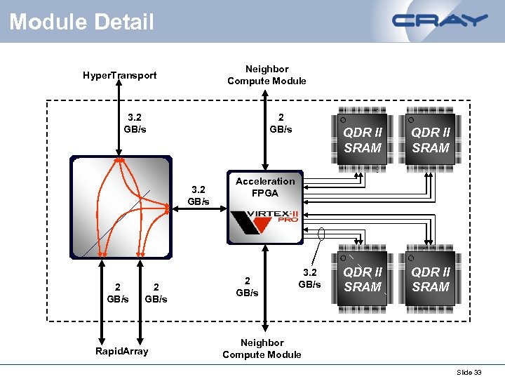 Module Detail Neighbor Compute Module Hyper. Transport 3. 2 GB/s RAP 2 GB/s 3.