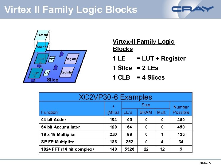 Virtex II Family Logic Blocks RAM 16 Virtex-II Family Logic Blocks SRL 16 LUT