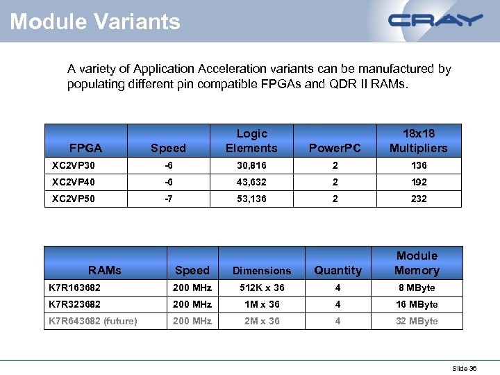 Module Variants A variety of Application Acceleration variants can be manufactured by populating different