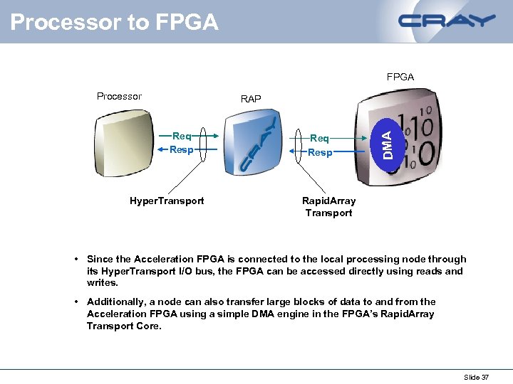 Processor to FPGA Processor Req Resp Hyper. Transport Req Resp DMA RAP Rapid. Array