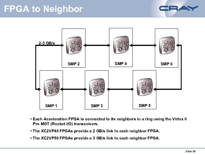 FPGA to Neighbor 2 -3 GB/s SMP 4 SMP 2 SMP 1 SMP 3