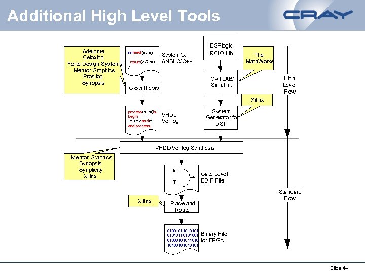 Additional High Level Tools Adelante Celoxica Forte Design Systems Mentor Graphics Prosilog Synopsis int