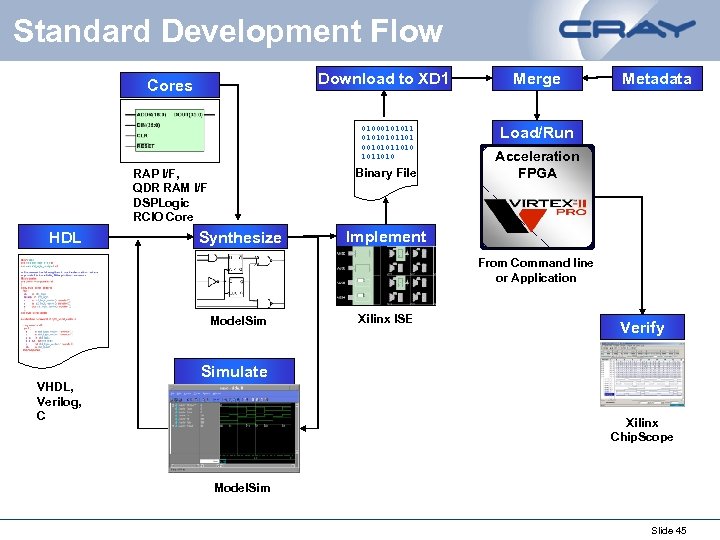 Standard Development Flow Download to XD 1 Cores 0100010101101 00101011010 Binary File RAP I/F,