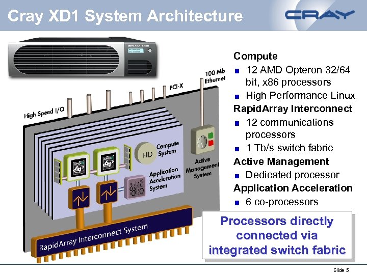 Cray XD 1 System Architecture Compute 12 AMD Opteron 32/64 bit, x 86 processors