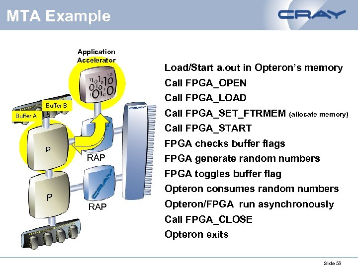 MTA Example Application Accelerator Load/Start a. out in Opteron’s memory Call FPGA_OPEN Call FPGA_LOAD