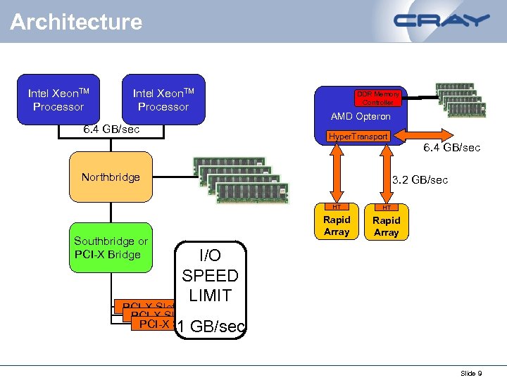 Architecture Intel Xeon. TM Processor 6. 4 GB/sec DDR Memory Controller AMD Opteron Hyper.