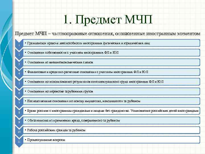 1. Предмет МЧП – частноправовые отношения, осложненные иностранным элементом 1 2 3 4 5