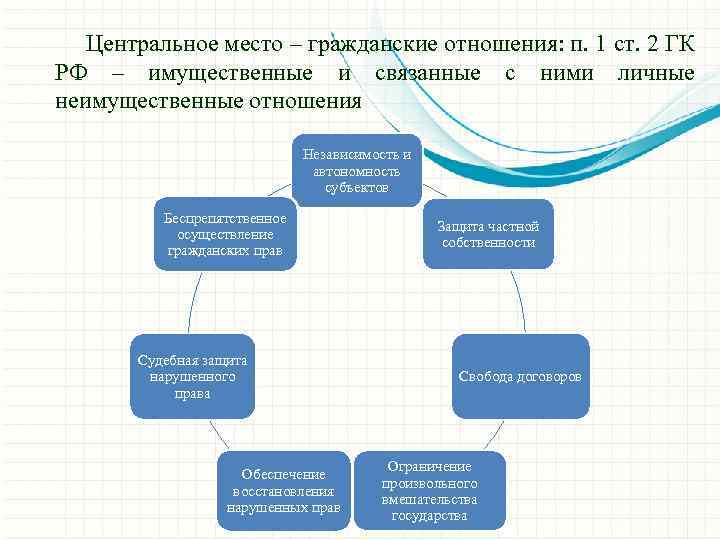  Центральное место – гражданские отношения: п. 1 ст. 2 ГК РФ – имущественные