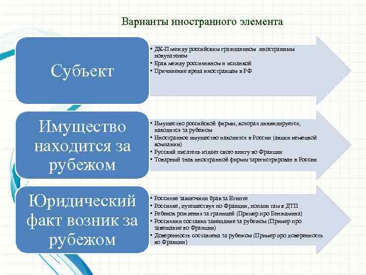  Варианты иностранного элемента Субъект Имущество находится за рубежом Юридический факт возник за рубежом