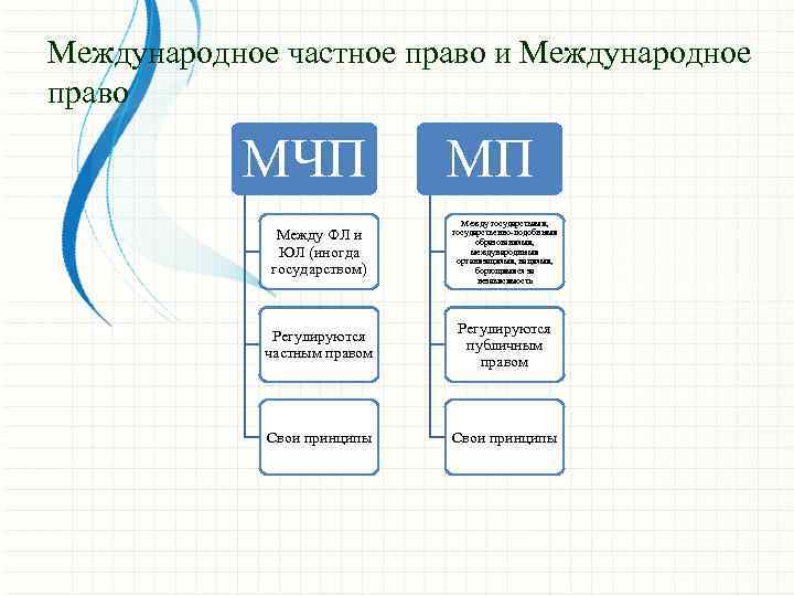 Международное частное право и Международное право МЧП МП Между ФЛ и ЮЛ (иногда государством)