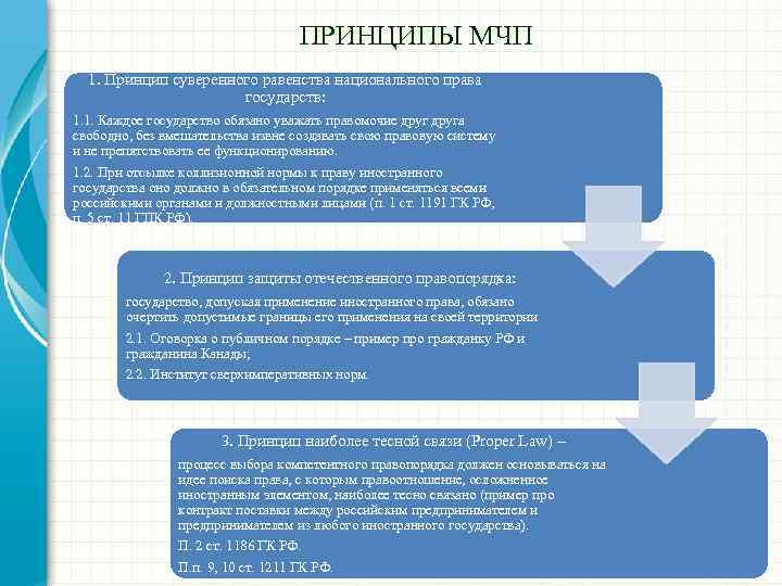 ПРИНЦИПЫ МЧП 1. Принцип суверенного равенства национального права государств: 1. 1. Каждое государство обязано